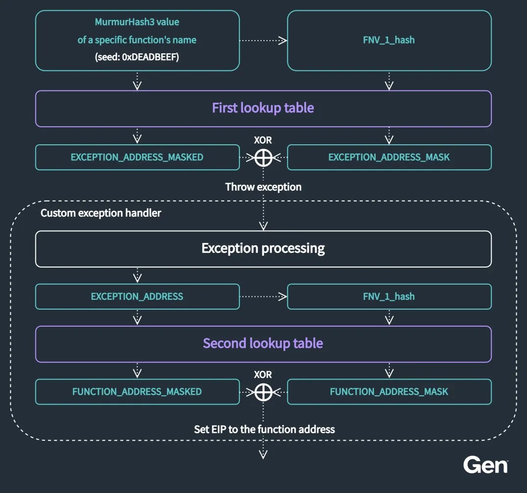 Οπτικοποιημένος κατακερματισμός API βάσει εξαιρέσεων (Πηγή - Gendigital)